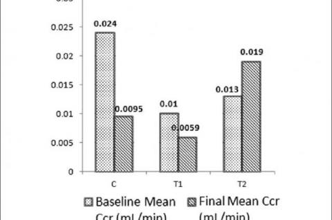 Mean values of creatinine clearance (Ccr) in baseline and final (after 30 days)