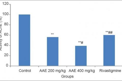  Effect of Acacia auriculiformis extract on acetylcholinesterase activity