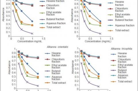 In vitro antioxidant and free radical scavenging activity of four Alkanna species growing in Iran