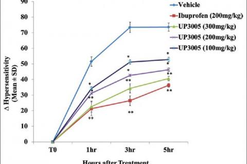 Dose correlated analgesic activity of composition UP3005 in carrageenan induced rat paw edema model