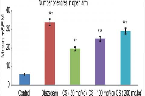 Effect of Coriandrum shows antianxiety effect in open arm entries