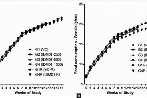 Effect of IDM01 on food consumption in (a) male and (b) female rats during 90‑day repeated dose toxicity study. Data are expressed as mean ± standard deviation