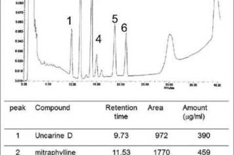 High‑performance liquid chromatography analysis of Uncaria tomentosa extracts