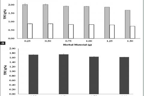 Influence of drug amount on the total flavonoid content from herbal material calculated after direct dilution