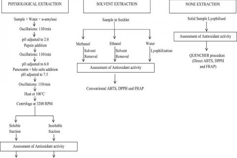 A procedure to determine global antioxidant response of banana pseudostem and flower