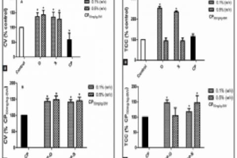 Change in coelomocyte viability (CV) (% Control) in L. terrestris