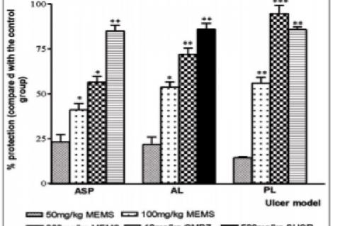 Effect of methanol extract of Musa sapientum