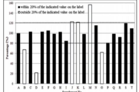 The percentage of actual measured total anthocyanins