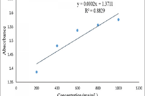 Standard curve for total phenol content estimation at 760 nm