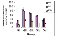 Serum TNF- α, IL-1 and AGEs levels in all studied groups (Mean +SD).