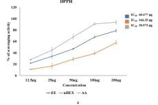 The in vitro Antioxidant Activity of OREE and ORNHEX. Data are mean±SEM (Each experiment has triplicate values). EE-Ethanolic extract; nHEX-n Hexane extract; AA-Ascorbic acid; GA-Gallic acid