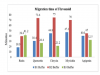 Migration time of Flavonoids.