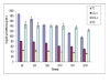 Comparison of the change in the level of total cholesterol, HDL-c, LDL-c and triglycerides in all groups (Mean±SE).