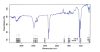FTIR analysis of aqueous leaf extract of Hildegardia populifolia