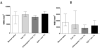 White Blood Cells (WBC) counts in peripheral blood and pleural cavity washing exudate. Systemic (A) and pleural (B) WBC counts are represented by boxes. Data are expressed as median with interquartile ranges. WBC=white blood cells; Carr 1%=carrageenan 1%; Xylo=Xylopia aethiopica Fruit Macerate