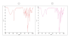 FTIR analysis of control group (a) and test group (b).