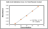 Gallic Acid Calibration Curve for Total Phenolic Content.